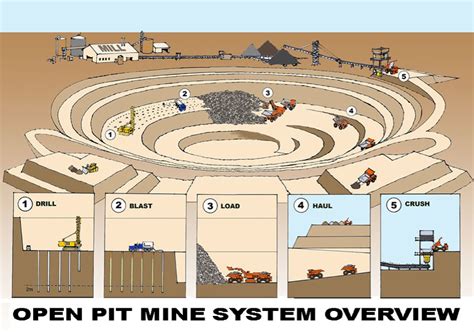 Open Pit Mine Diagram