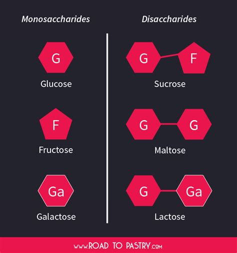 Pastry science #1 – What are sugars? – Road to Pastry