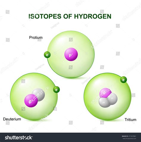 Isotopes Hydrogen Protium Deuterium Tritium Diagram Stock Vector 471927881 - Shutterstock