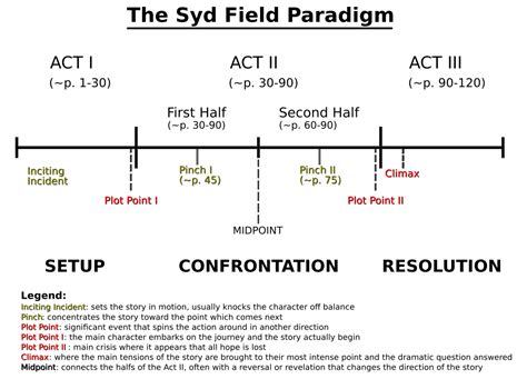 Screenplay Structure Examples — A Guide for Screenwriters