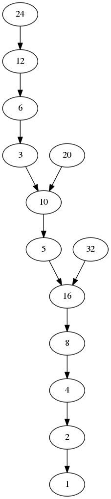 Collatz Graphs