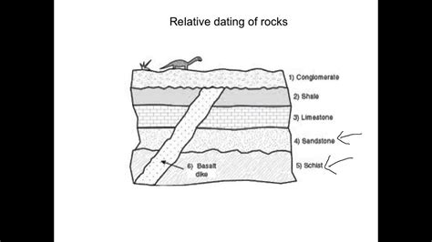 Relative Dating Geology Examples – Telegraph