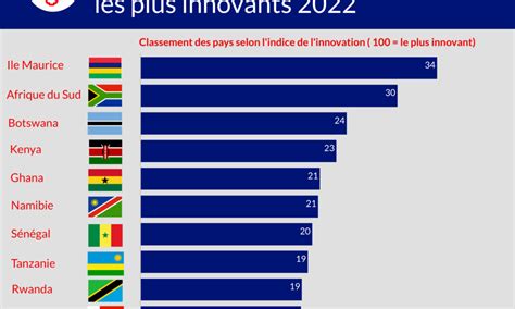 Le classement 2022 des pays d'Afrique subsaharienne les plus innovants - Afriveille | Actualités ...