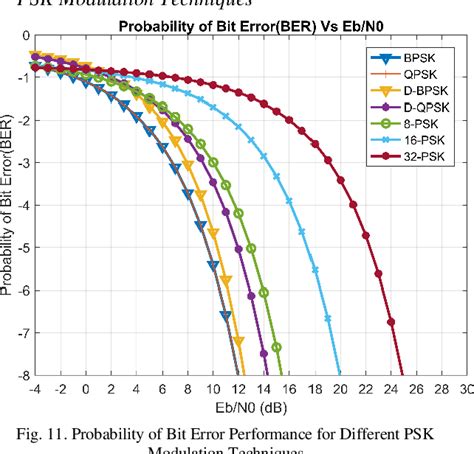 Analysis of the Probability of Bit Error Performance on Different Digital Modulation Techniques ...