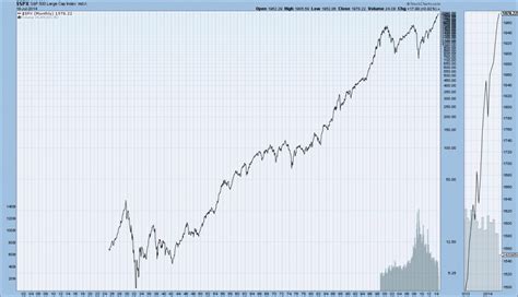 EconomicGreenfield: Long-Term Historical Charts Of The DJIA, Dow Jones Transportation Average, S ...