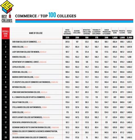 2018's top 20 commerce colleges - Rediff.com Get Ahead