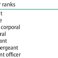 Military ranks in the nigerian army. | Download Scientific Diagram