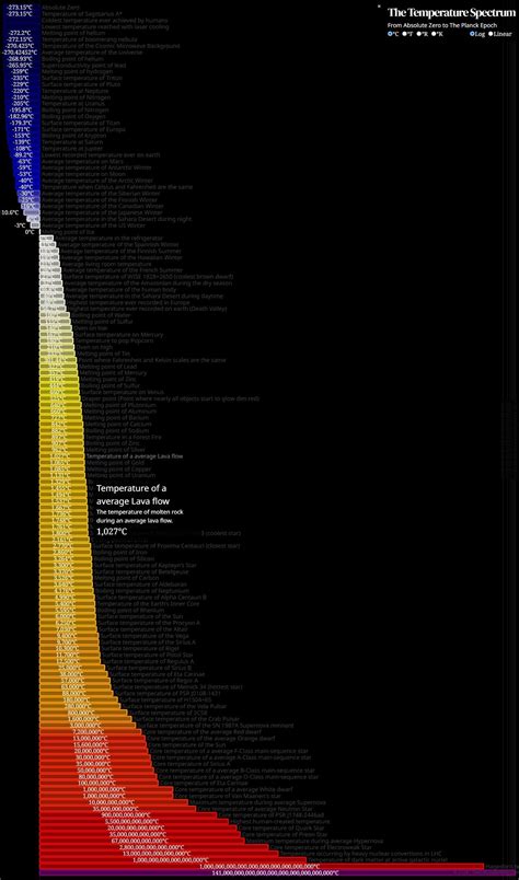 [OC] The Temperature Spectrum: From Absolute Zero to The Planck Epoch - USLUCK