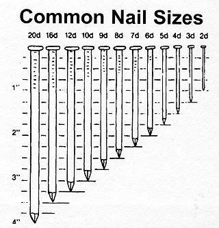 Common nail size. | Immagini, Legno, Fai da te