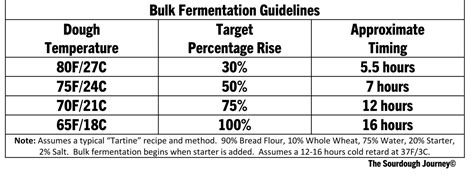 The Mystery of Percentage Rise in Bulk Fermentation | The Sourdough Journey