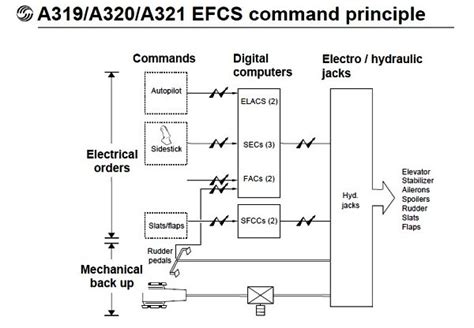 Airbus Fly-By-Wire Systems Explained - PMFlight