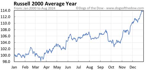 Russell 2000 Price Today (plus 7 insightful charts) • Dogs of the Dow