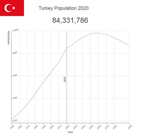 Turkey Population – Countryaah.com