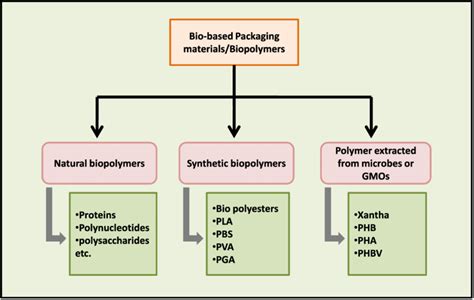 Bio-based packaging materials/Biopolymers and their categories. | Download Scientific Diagram