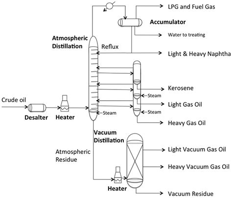 Atmospheric and Vacuum Distillation Units | FSC 432: Petroleum Refining