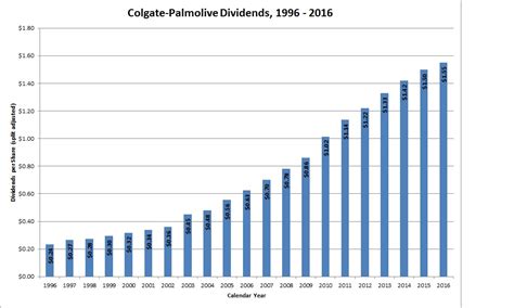 Dividend Aristocrat Overview: Colgate-Palmolive