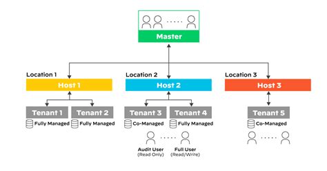 Cortex XSOAR for MSSP - Palo Alto Networks