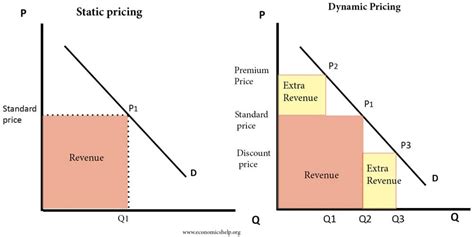 Dynamic Pricing - Economics Help