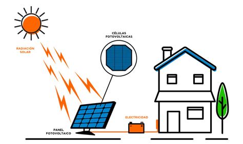 Energía Solar Fotovoltáica ahora disponible en Perú