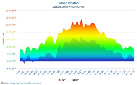 Weather in September in Europe 2024