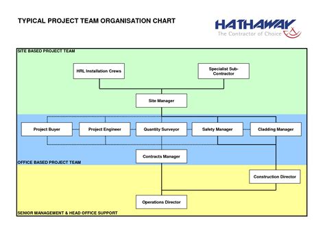 Construction Project Organization Chart Project Organization Chart | Porn Sex Picture