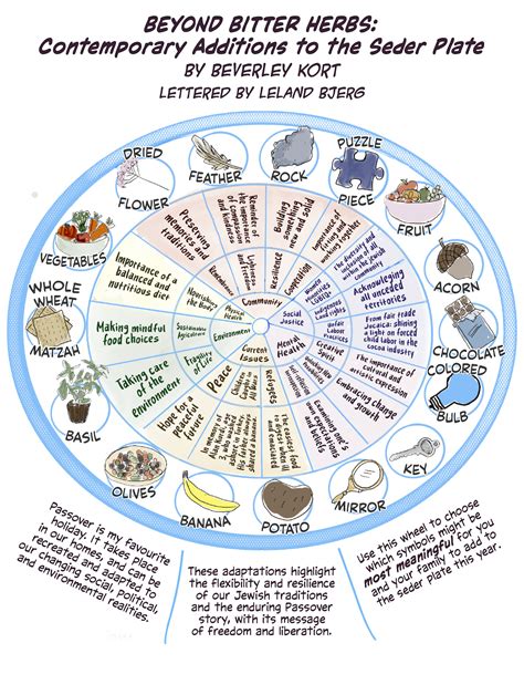 The modern seder plate