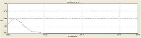 UV spectral analysis of hexane extract | Download Scientific Diagram