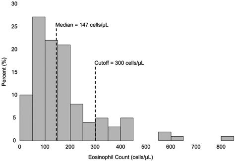 Distribution of blood eosinophil count. | Download Scientific Diagram