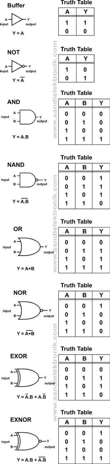 Gerbang Logika (Logic gate) | Sandi Elektronik