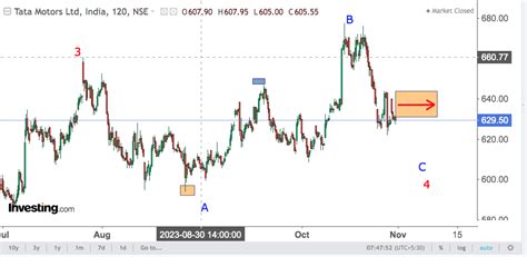 TATA MOTORS 1st Nov 2023 | Latest TATA MOTORS Analysis