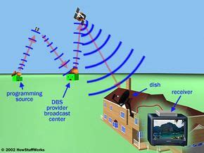 Satellite TV System | HowStuffWorks