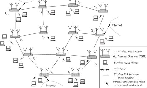 An example of wireless mesh network. | Download Scientific Diagram