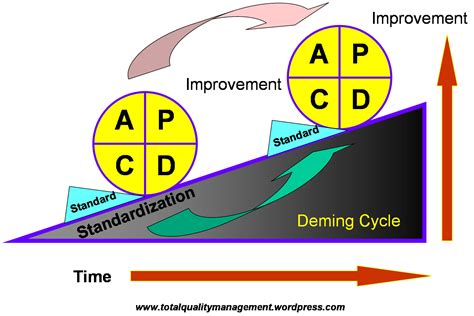 Deming Cycle | Deming cycle, University teaching, Improve