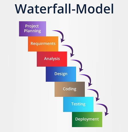 Waterfall Methodology Diagram