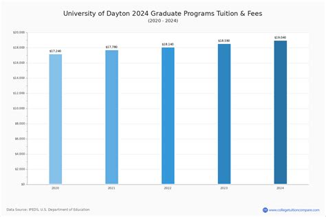 University of Dayton - Tuition & Fees, Net Price