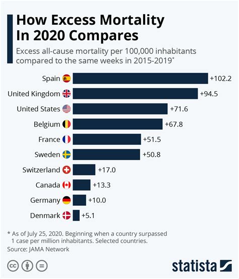 Chart: How Excess Mortality Compares | Statista