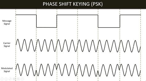 Phase Shift Keying (PSK) || Digital to Analog Signal (Part 4) [Bangla] - YouTube