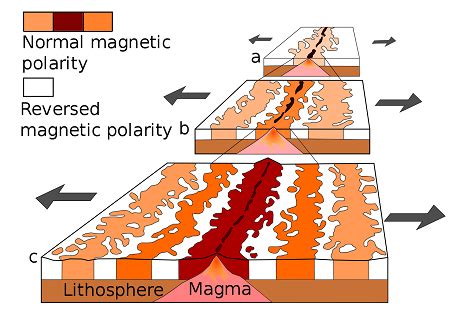 Pole Shift & Magnetic Reversal | Definition, Polarity & Causes | Study.com