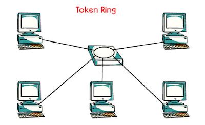 Assignment Lanka: Token ring Network