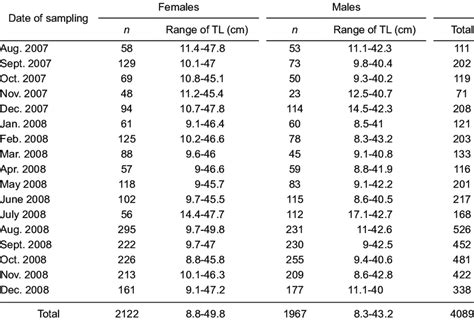 Total length (TL) and sample size of blacktip sawtail catshark used for ...