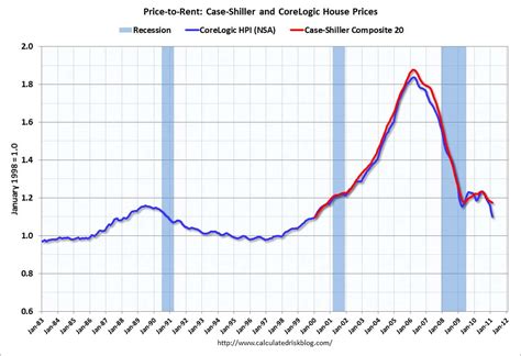 Price-to-Rent Ratio (Owners Equivalent Rent) | americanfullhouse.com