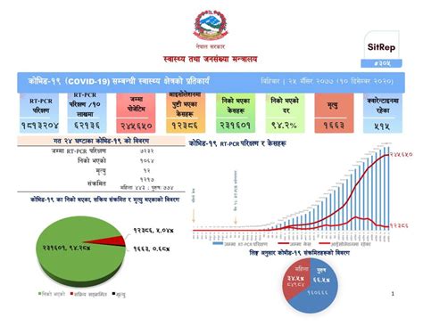 COVID-19 Update: Nepal Confirms 1217 New Cases,1064 Recovery And 12 ...