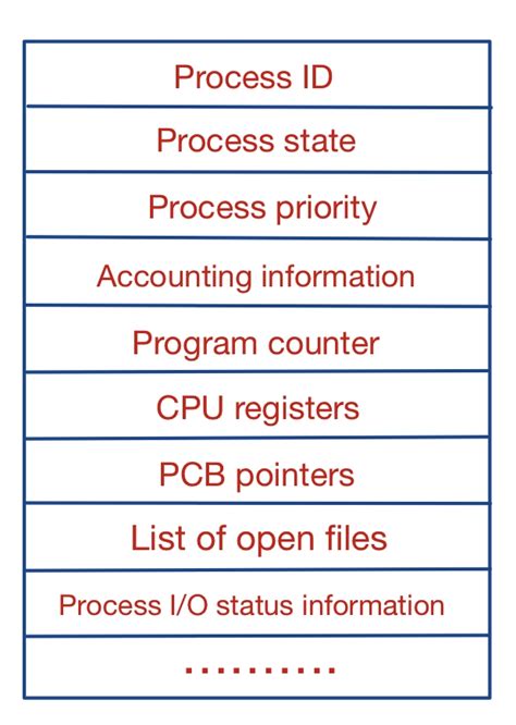 Process Control Block in Operating System - Coding Ninjas