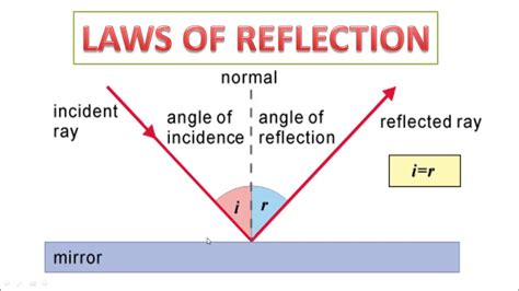 LAW OF REFLECTION - YouTube