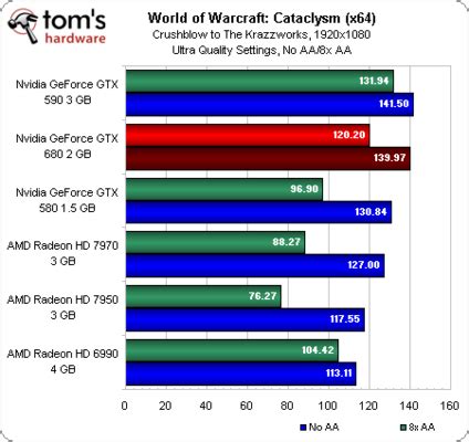 GeForce GTX 680 Benchmark Results Leaked - TheOverclocker