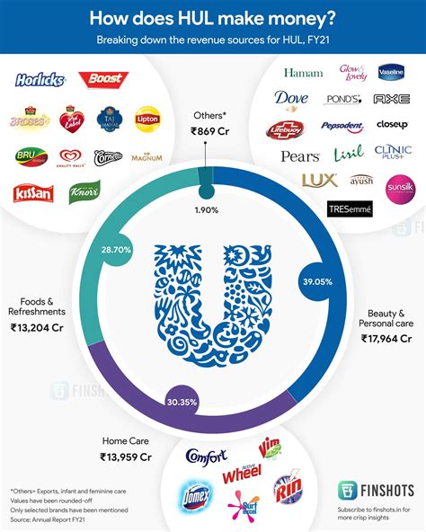 Hindustan Unilever Ltd (HUL) revenue breakdown