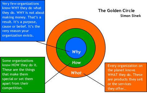 Download Another Important Point The Inner Circles, “why” & - Simon Sinek S Golden Circle PNG ...