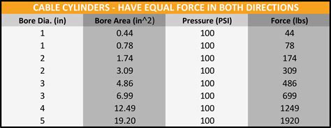 Cylinder Force Calculator: Determine if Force Output Meets Application Requirements