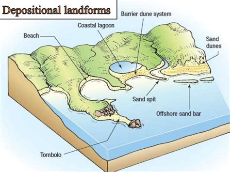 Coastal Land form