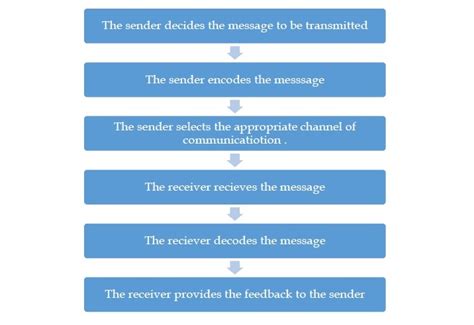 Effective Communication - Process